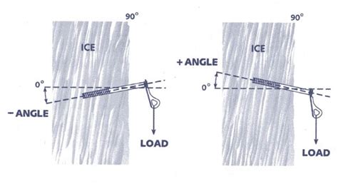 Ice Screw Placement Patterns 60cm vs 80cm Spacing Strength Tests