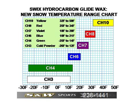 Glide Wax Chemistry Temperature-Specific Formulas for Different Snow Types