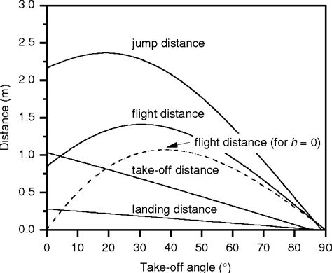 Jump Trail Geometry Optimal Takeoff Angle & Landing Transition Design