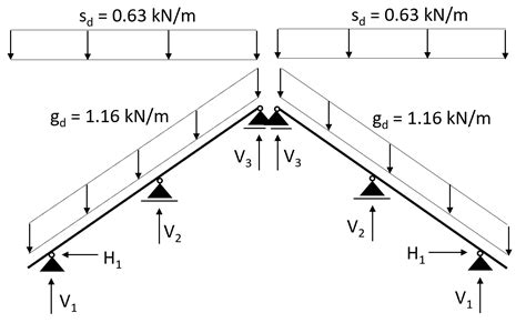 Snow Bridge Load Capacity Formula Snow Density x Thickness Calculations