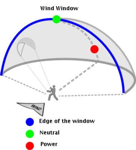 Kitesurfing Wind Window Power Zone Geometry for Jumping