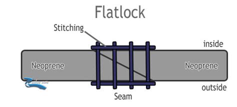 Wetsuit Seam Construction Flatlock vs Glued & Blindstitched Durability