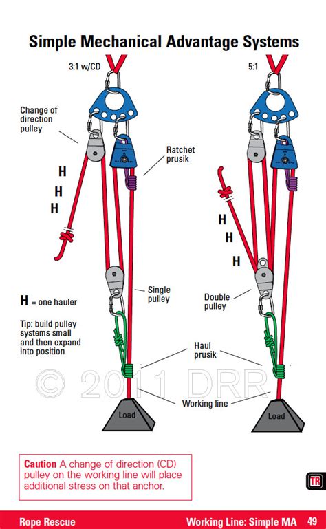 Crevasse Rescue Pulley Systems 31 vs 51 Mechanical Advantage