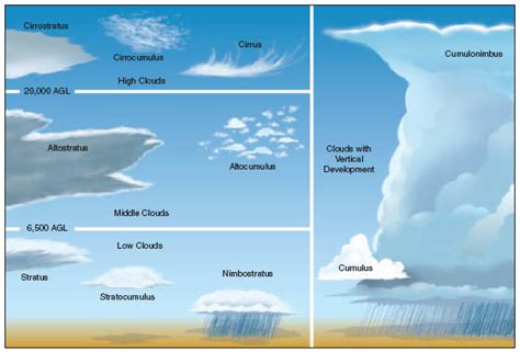 Weather Interpretation Crash Course Cloud Patterns for SurfSkiMountaineering