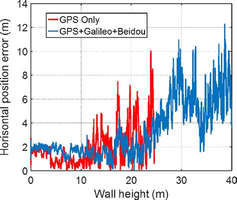 GPS Waypoint Error Study Urban Canyon vs Mountain Signal Loss