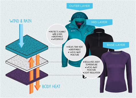 Layering System Matrix Convertible Clothing for Variable Conditions