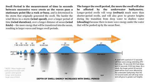 Swell Period Decoder How 8-Second vs 15-Second Waves Break Differently