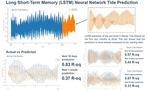 Tide Prediction Algorithms Lunar Cycle vs Local Bathymetry Impacts