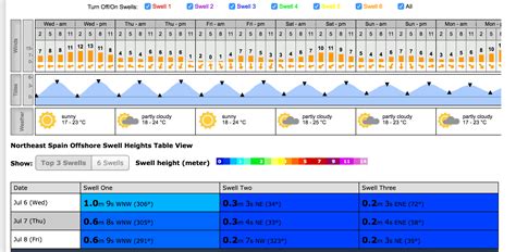 Wave Forecasting Apps Surfline vs Windy vs Magicseaweed Accuracy Study