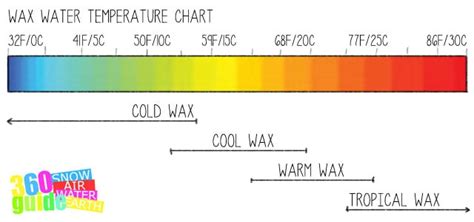 Surf Wax Temperature Chart Tropical vs Cold Water Formulations