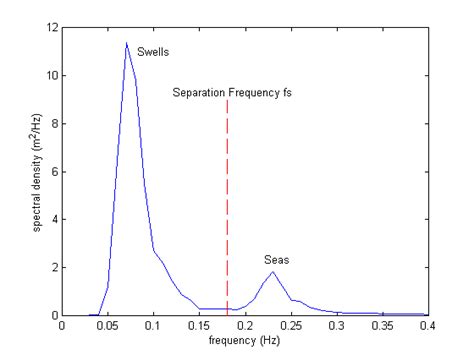 Wave Energy Spectrum Analysis Forecasting Swell Period Power