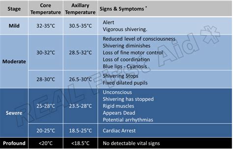 Hypothermia Stages Chart Core Temp vs Cognitive Decline Timelines