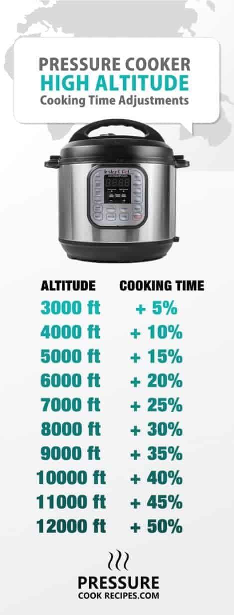 High Altitude Cooking Boiling Point Temperature Adjustment Tables