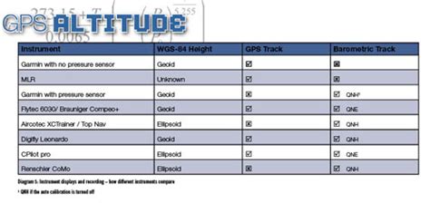 Altitude Watch Accuracy Barometric vs GPS Elevation Readings
