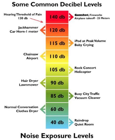 Emergency Whistle Decibel Levels Survival vs Standard Models