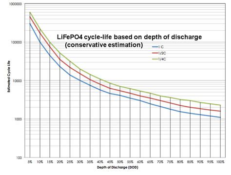 Power Bank Charge Cycles Lithium vs Solar Models Longevity Study